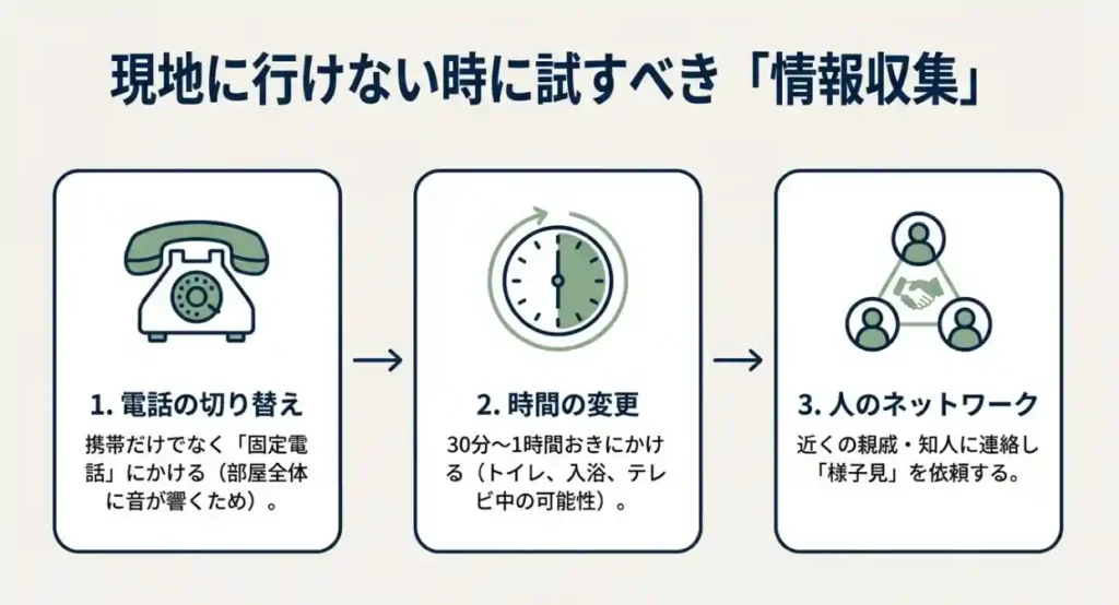現地に行けない場合に試すべき、固定電話への切り替え、時間の変更、知人への依頼という3つの情報収集ステップ