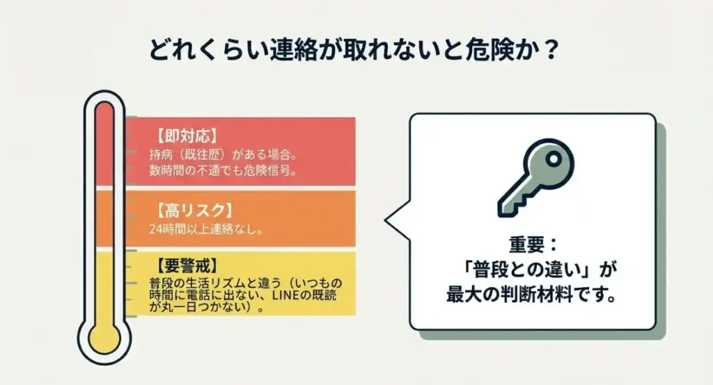 持病がある場合の即対応、24時間以上の不通による高リスクなど、連絡が取れない時間の長さによる危険度判断基準